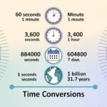 Convert Seconds to Days: The Ultimate 2025 Guide
